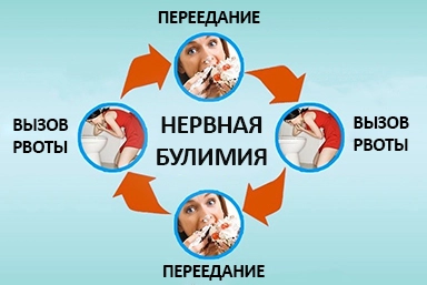 Лечение булимии в Ишиме
